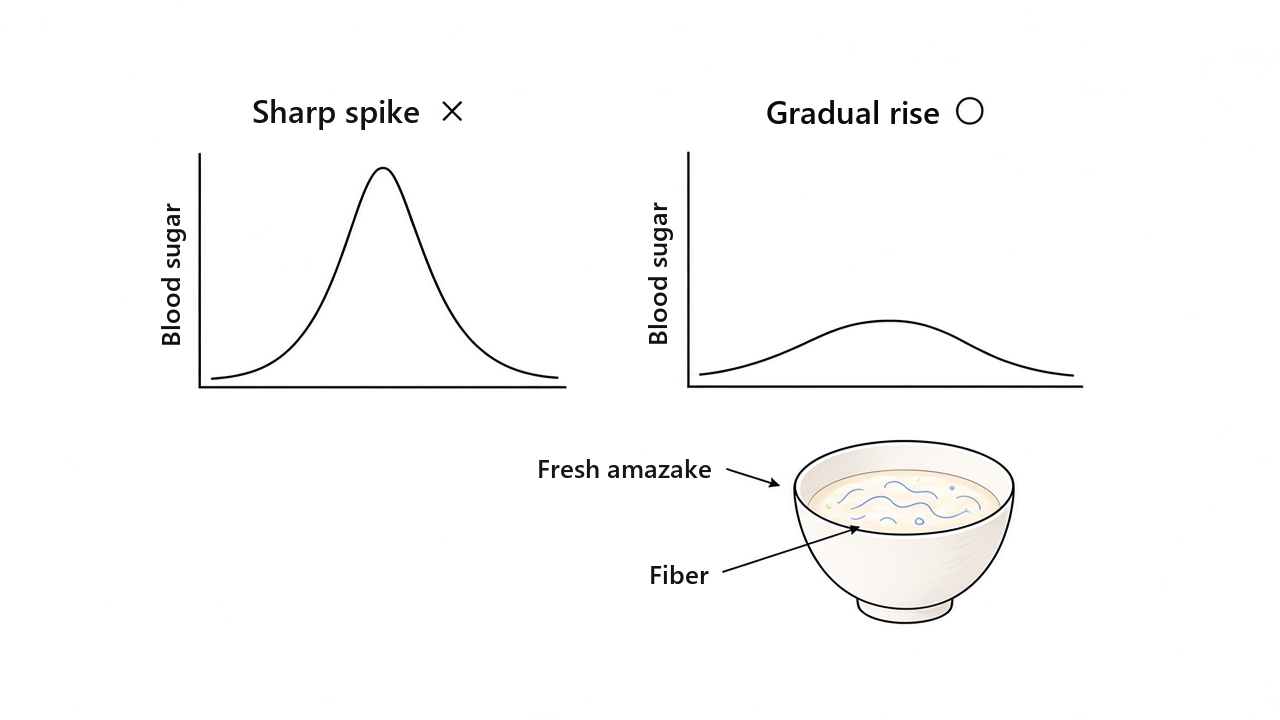 Illustration of dietary fiber making blood sugar rise more gently