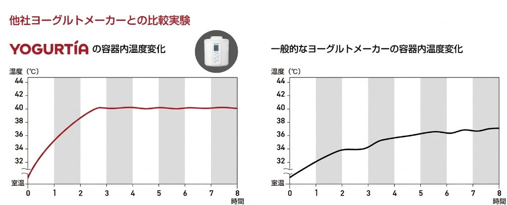 他社ヨーグルトメーカーとの比較実験。YOGURTiAの容器内温度は設定温度まで早く上がり安定する一方、一般的なヨーグルトメーカーはゆっくり上がり続けて安定しにくい