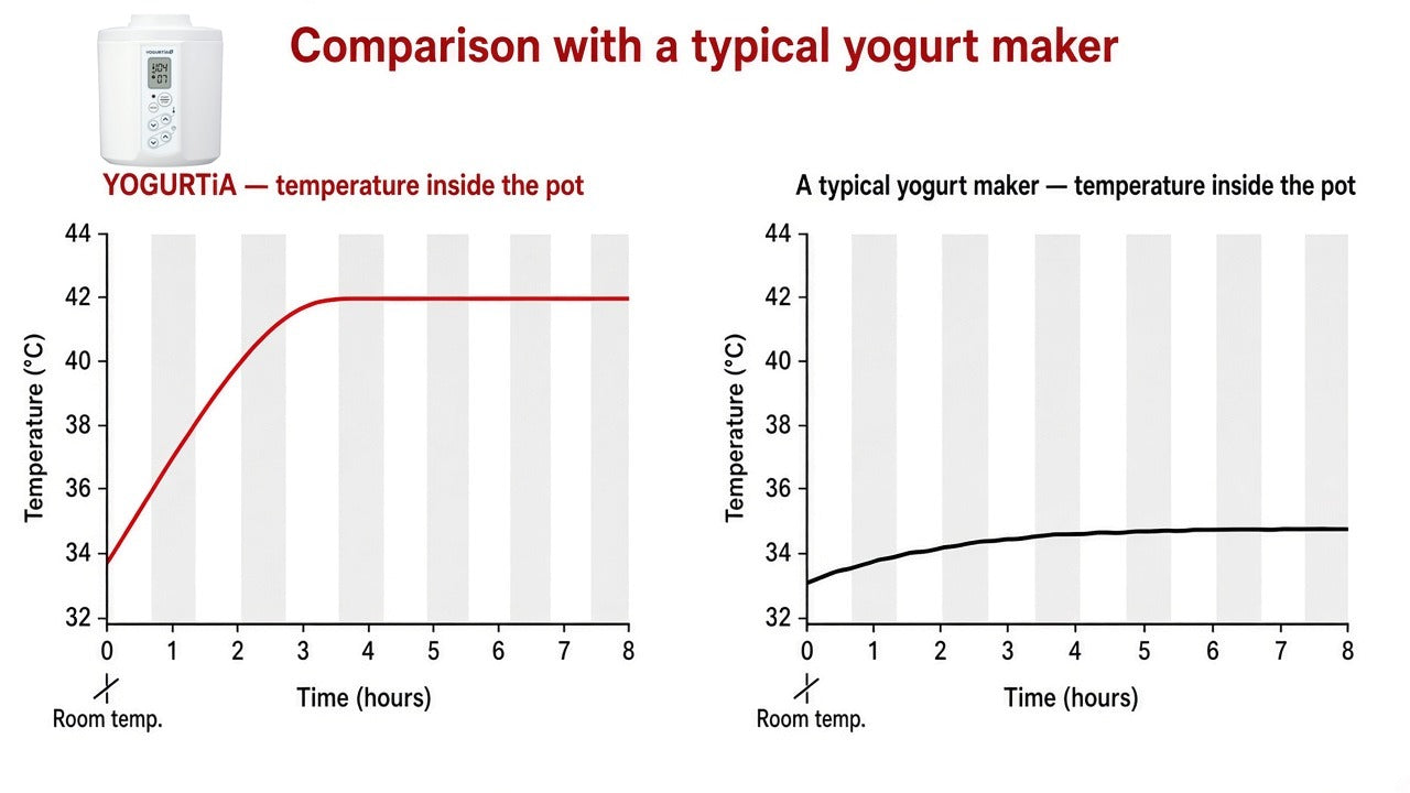 A comparison with another yogurt maker. The temperature inside a YOGURTiA container rises quickly to the set point and holds. A typical yogurt maker rises slowly and is harder to hold steady.