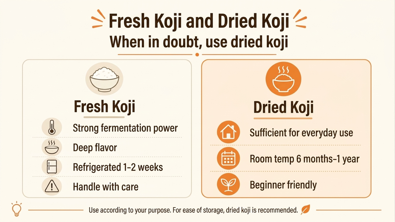 Fresh koji keeps a short time in the refrigerator; dried koji keeps a long time at room temperature. When in doubt, choose dried koji