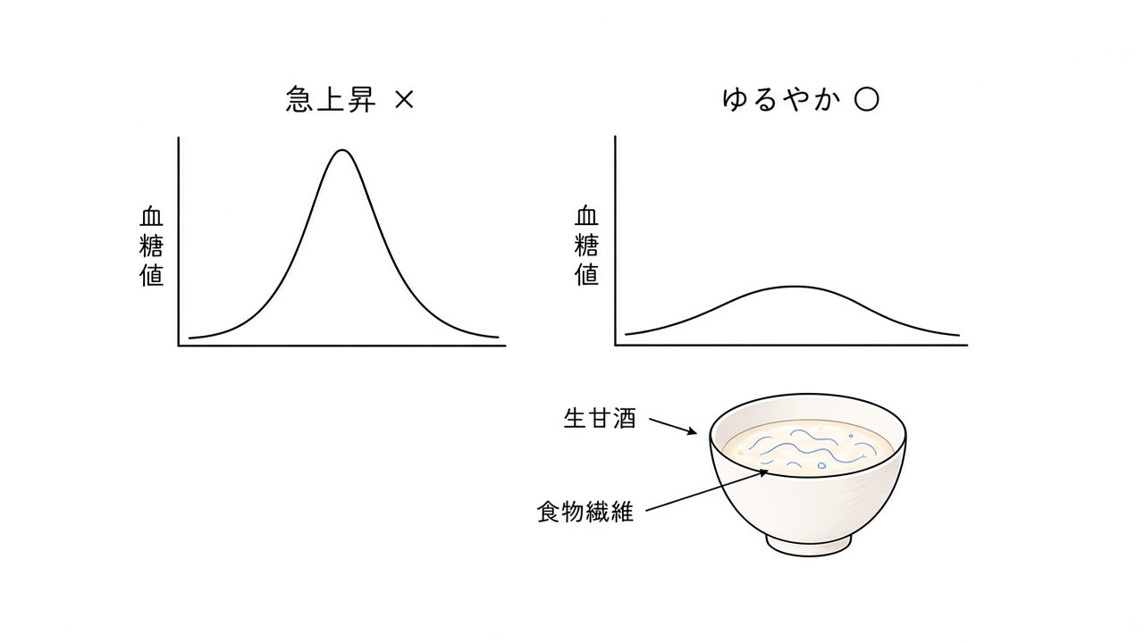 食物繊維で血糖値の上昇がゆるやかになるイメージ