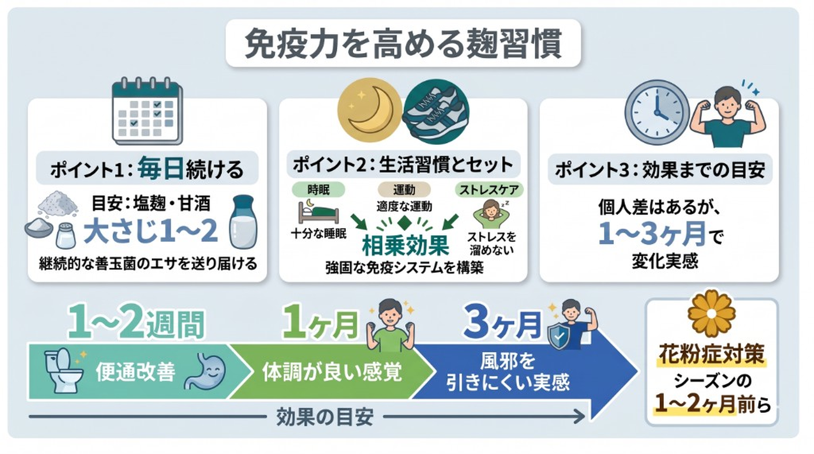 毎日大さじ1〜2杯。1〜2週間・1ヶ月・3ヶ月で感じやすい変化の目安