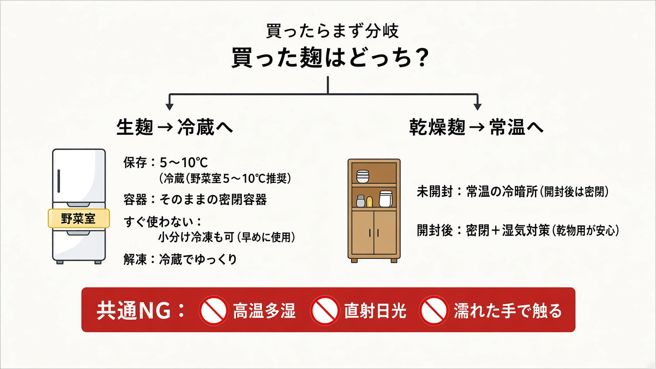 買ったらまず分岐。生麹は冷蔵、乾燥麹は常温。開封後は密閉