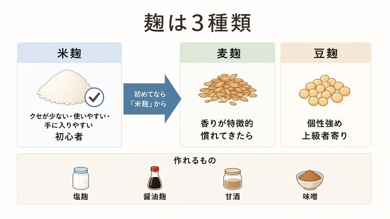 麹は3種類。初めてなら米麹から