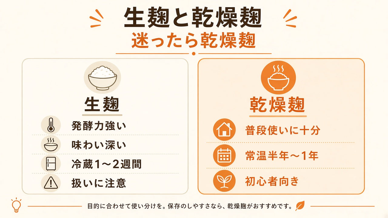 生麹は冷蔵で短期、乾燥麹は常温で長期。迷ったら乾燥麹